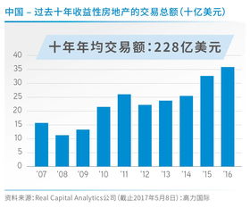 房地產投資市場首季不升反降，全年表現或同比持平